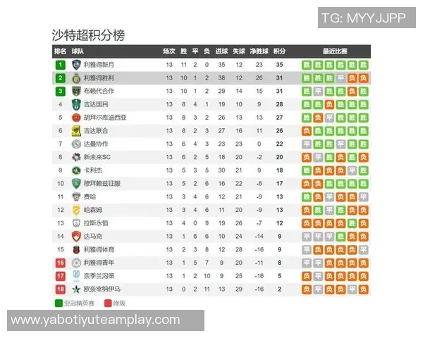沙特联赛最新动态利雅得新月强势反超登顶胜利遭遇首败失去榜首位置 沙特联赛最新动态利雅得新月强势反超登顶胜利遭遇首败失去榜首位置
